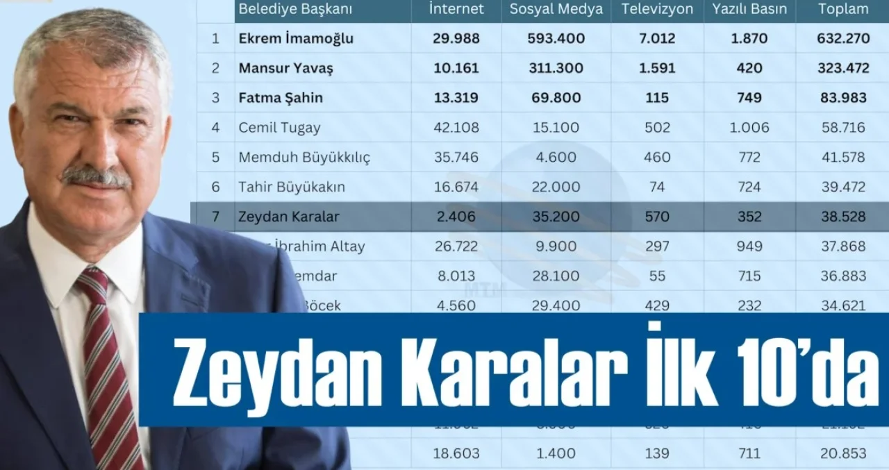 Aralık 2025’te En Çok Konuşulan Belediye Başkanları: Zeydan Karalar İlk 10’da