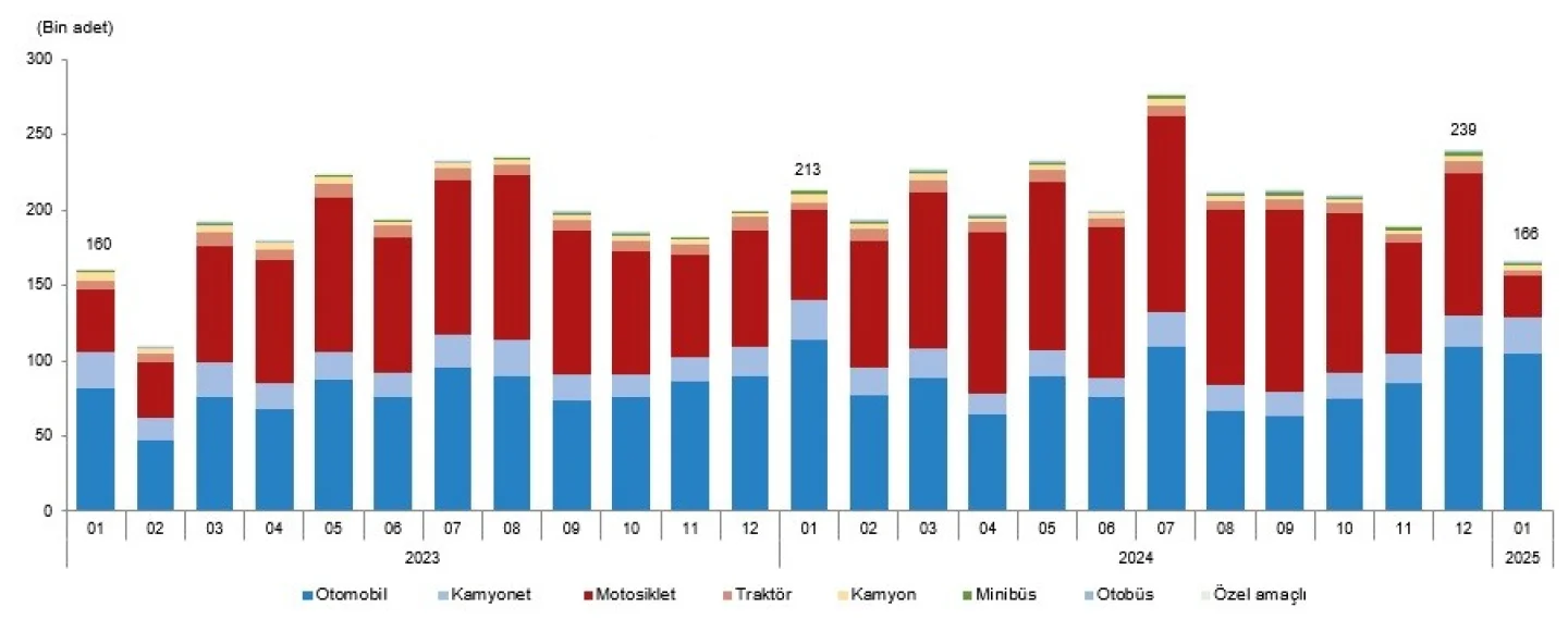 Ocak Ayında 165 Bin 734 Taşıt Trafiğe Katıldı
