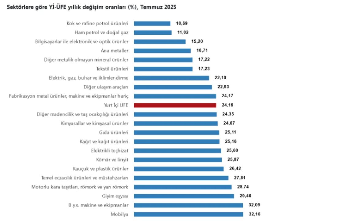 Su Temini, Yİ-ÜFE'de Temmuz ayında en yüksek artışı kaydetti
